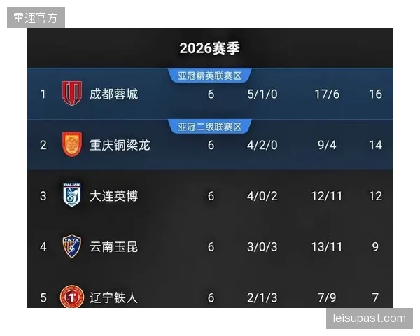 成都蓉城以场均2.29球的恐怖火力领跑积分榜，展现强大统治力。